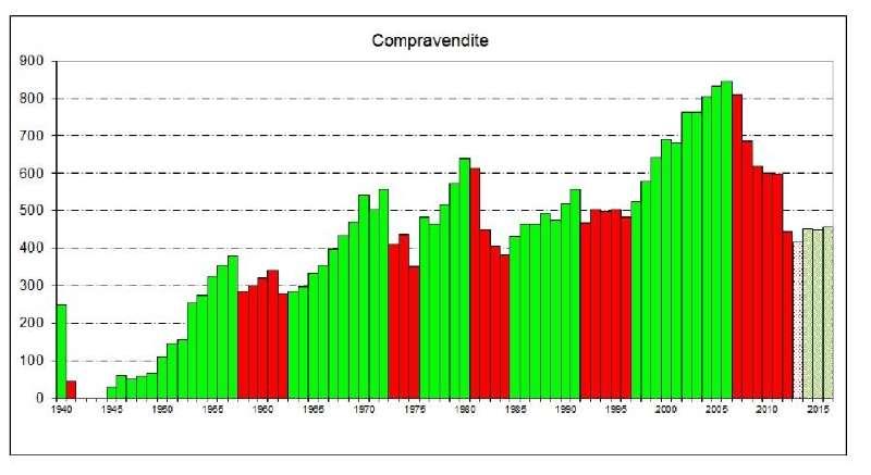 Questo grafico rappresenta un analisi del mercato in termini di numero di compravendite. Si evince chiaramente come il mercato sia sempre stato ciclico (dal 1945).