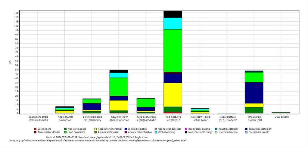 LCA della coltivazione biologica Il danno di 264.24kPt è dovuto per il 44.31% alla produzione della carne, al 18.