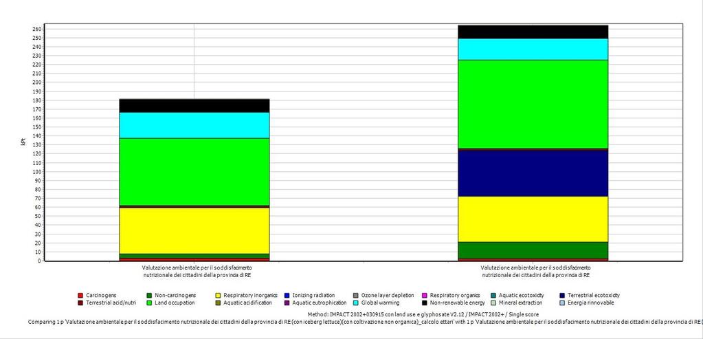 Confronto coltivazione convenzionale e biologica del terreno necessario con IMPACT L agricoltura convenzionale produce un danno minore soprattutto a causa della ecotossicità nel suolo (Zinc) e