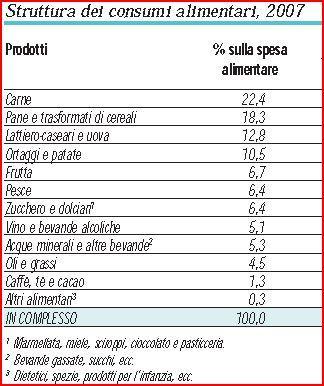 I consumi alimentari in Italia: I prodotti agricoli NON sono alimenti.
