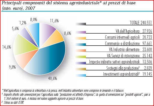 Questi dati sulle relazioni tra componenti del sistema agroalimentare mostrano: la complessità delle relazioni esistenti (flussi di beni/servizi; moneta; informazioni) l estrema rilevanza delle
