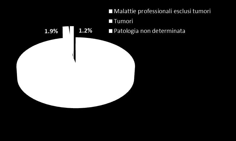 MP denunciate in Emilia Romagna per tecnopatia (2015) Malattie professionali esclusi tumori Tumori 1 Mesoteliomi 57 44,2% 1.