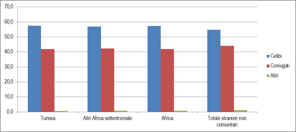 Tale composizione segna un elemento di omogeneità sia rispetto alle altre comunità provenienti dall Africa settentrionale sia rispetto al totale degli stranieri non comunitari (grafico 1.1.6).
