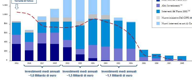 Piano degli Investimenti Piano degli investimenti 22,2 /MLD DI INVESTIMENTI PER IL POTENZIAMENTO