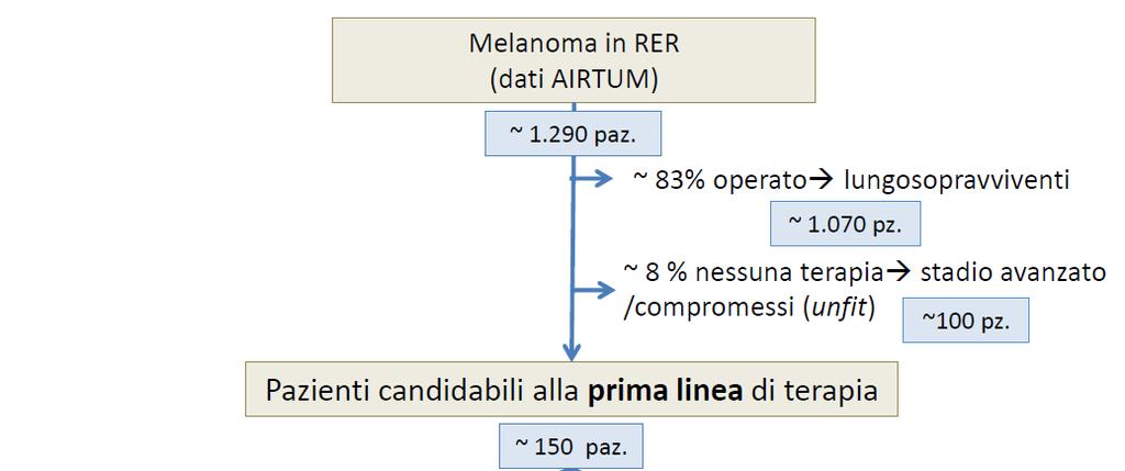 Le basi epidemiologiche l esempio della 1 linea nel melanoma metastatico Fonti: