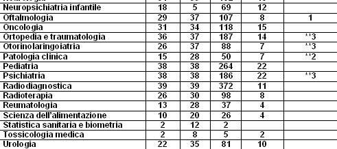 Futuro aumento Grave sperequazione nella distribuzione Nord / Centro /