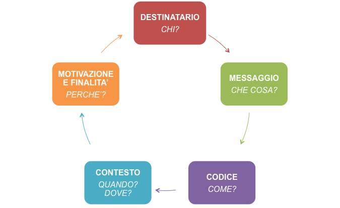 INDICAZIONI OPERATIVE Strutturare l ambiente, gli strumenti e i materiali didattici e ricreativi utilizzando tutti gli ausili visivi necessari e seguendo le indicazioni degli specialisti che si