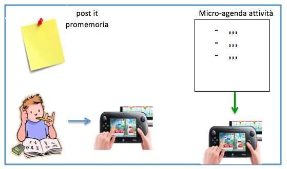 Creare un pannello di lavoro (desktop di controllo) La funzione di questo pannello potrebbe essere quella di orientare l'alunno, sul piano strategico e metacognitivo, nell'esecuzione delle attività,