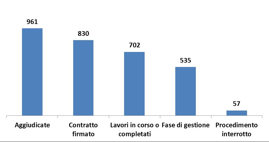 Il Project Financing: quadro decennale LE OPERE DI CONCESSIONE DI COSTRUZIONE E