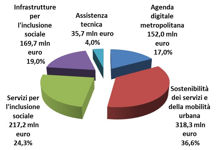 I fondi a disposizione/2