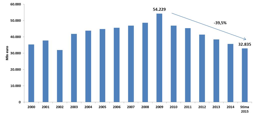 Il contesto economico IL TREND DEGLI INVESTIMENTI PUBBLICI NEL PERIODO 2000-2015 A partire dal 2009 gli investimenti fissi lordi