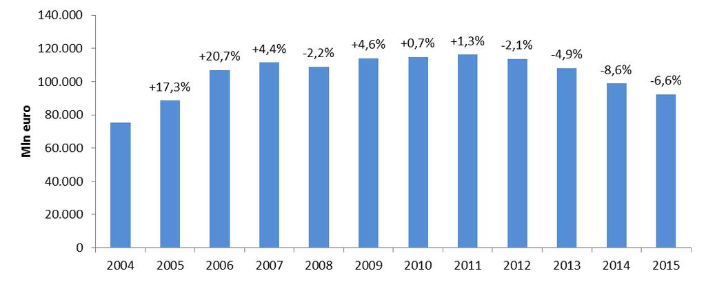 Il debito delle Amministrazioni locali in Italia ANALISI DEL TREND A fine 2015 il debito delle Amministrazioni locali è pari a 92,3 miliardi di euro, con un peso