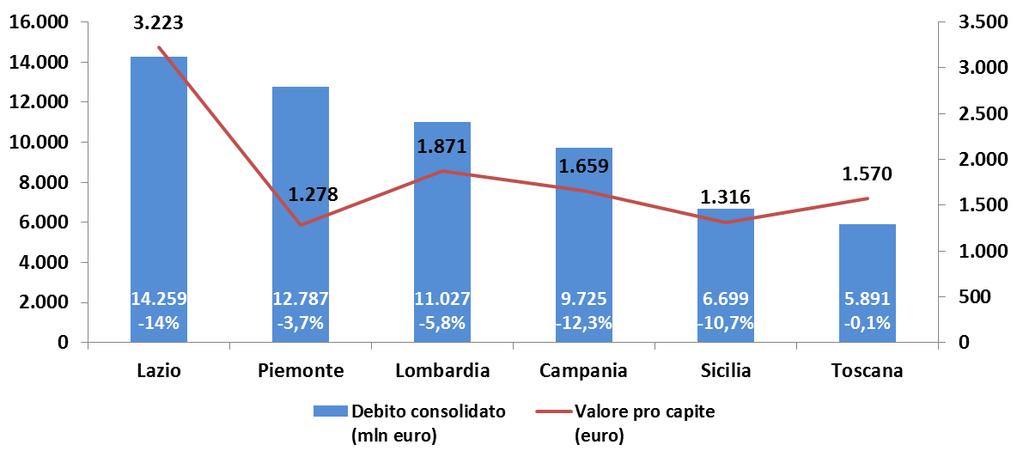 Il debito delle Amministrazioni locali in Italia ANALISI TERRITORIALE: