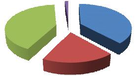 Milano; 31,73% Livorno; 28,67% Commerciale; 84,71% Roma; 6,76%