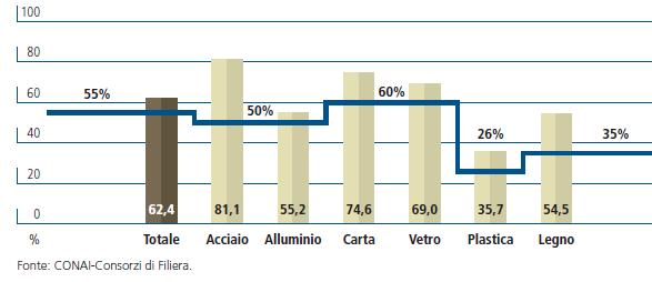 Nel 2009 si confermano i risultati del 2008 con target di riciclo per materiale raggiunti e superati La crisi del mercato e, in particolare, il crollo del valore delle MPS ha indotto gli operatori