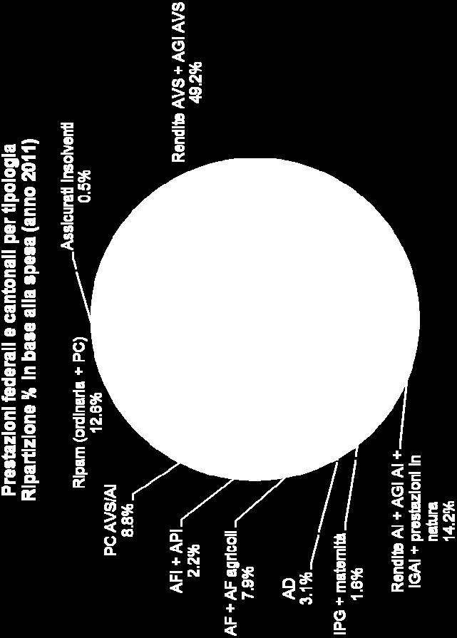 4 IPG + maternità 34.7 AD 67.6 AF + AF agricoli 171.0 AFI + API 47.9 PC AVS/AI 191.1 Ripam (ordinaria + PC) 273.