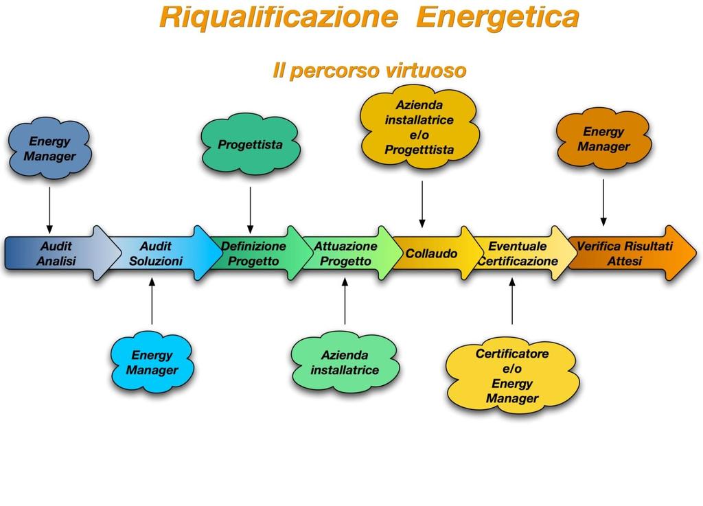 RIQUALIFICAZIONE DALL AUDIT ENERGETICO ALL