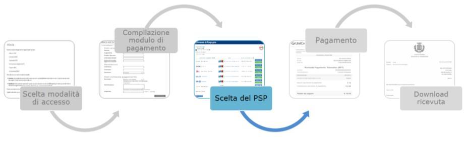 Come pagare WISP e scelta del PSP 1 2 1. Ora potrai decidere come pagare: tramite la WISP, potrai selezionare la modalità di pagamento desiderata: bonifico bancario o carta di credito. 2. Scegli il PSP (Prestatore di Servizi di Pagamento) per te più conveniente!