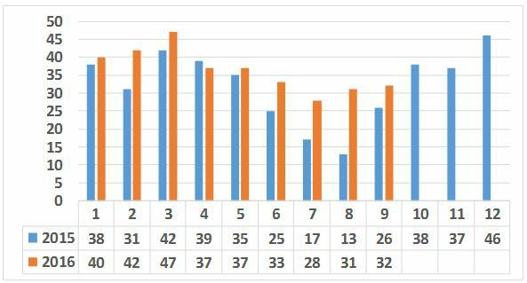 Tabella 1 Tasso di concepimento (%) in tutte le inseminazioni alla prima lattazione e per vacche adulte durante i mesi estivi nel 2015 con un limitato trattamento di raffrescamento della vacca in