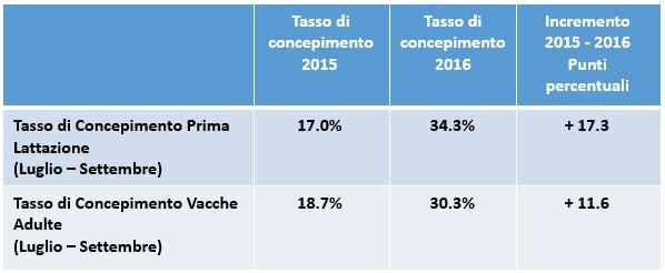 La produzione media annuale per vacca nel 2015 è stata di circa 11.000 litri.