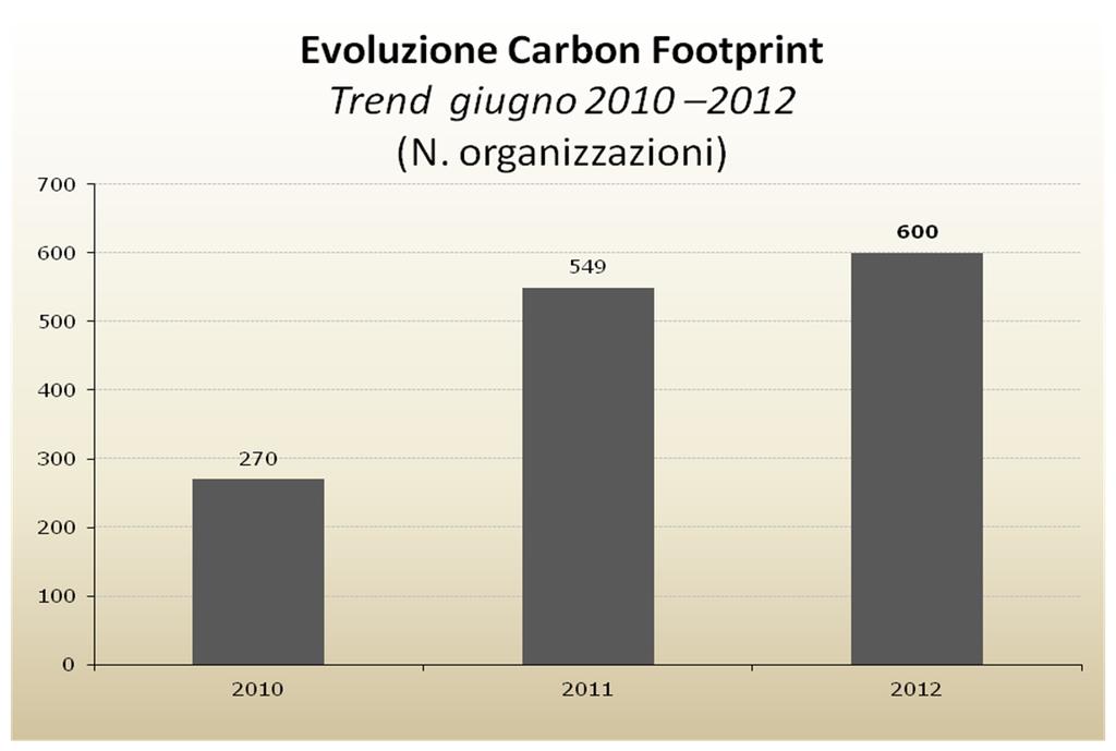 Carbon footprint diffusione 600 organizzazioni certificate (giugno 2012) 5.