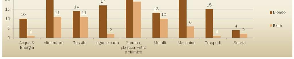 68 imprese certificate In Italia 63  43 imprese