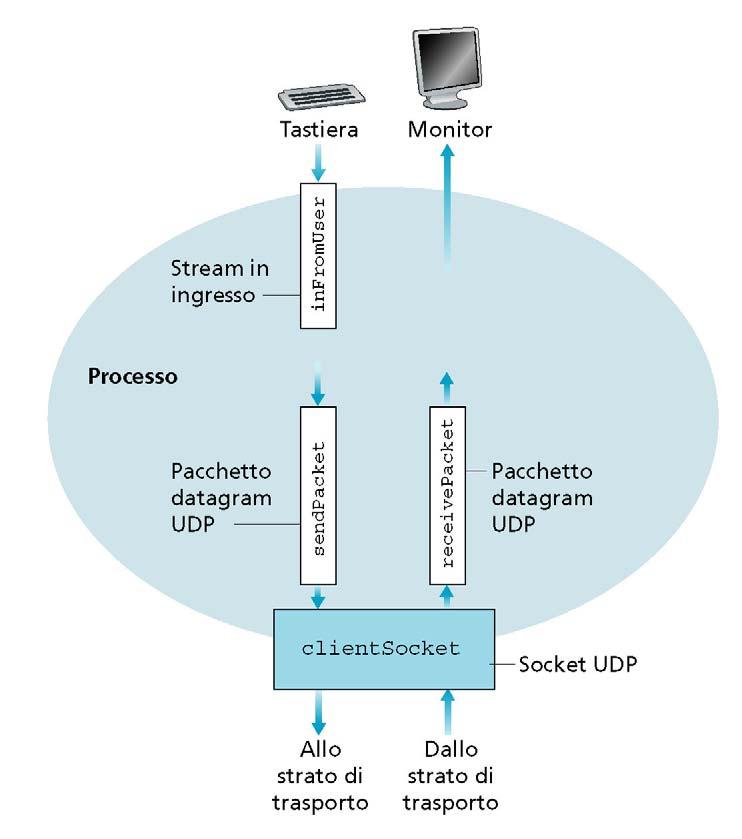 Programmazione delle socket con UDP: lato client il client legge una riga (stream in ingresso infromuser) dallo standard input (tastiera) e la invia in pacchetti datagram UDP (sendpacket) al server