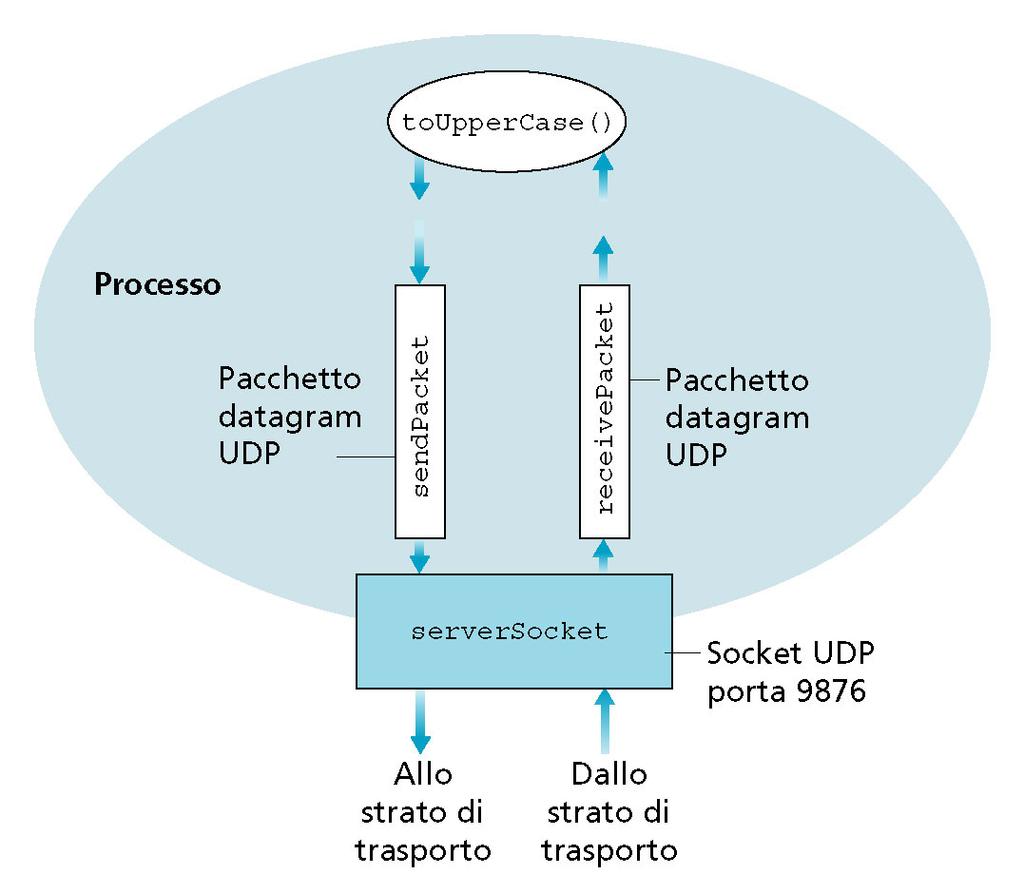 Programmazione delle socket con UDP: lato server dott.ssa F. A.