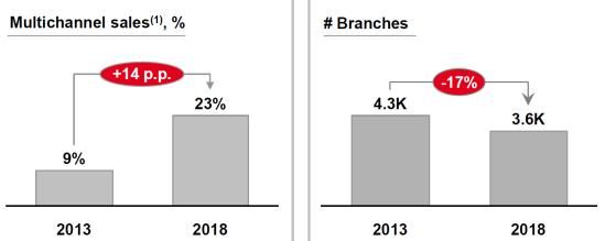 263/ 2006, Banca d Italia 2013 Strategia/ Investimenti: Investimenti in innovazione e digitalizzazione per 1 mld Fonte: Unicredit Group, Piano strategico 2013-2018 Evoluzione di mercato: Principali