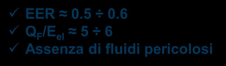 6 Q F /E el 5 6 Assenza di fluidi pericolosi Q EER Q F R Deumidificatore Rigeneratore Raff.