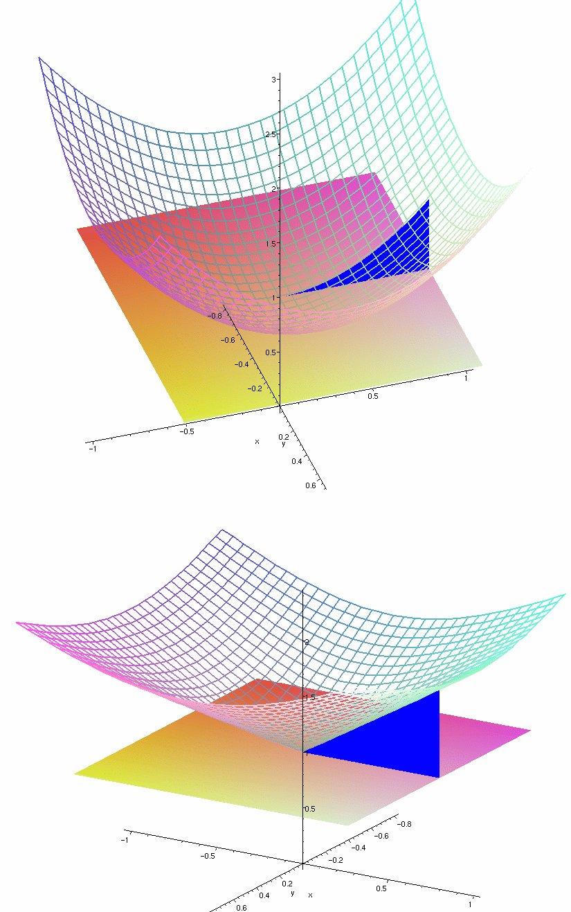 Nella prima parte di questo lucido è rappresentato il grafico della funzione reale di due variabili reali definita da f(x, y) = 1 + x + y, il piano tangente al grafico nel punto (0, 0, 1) e la