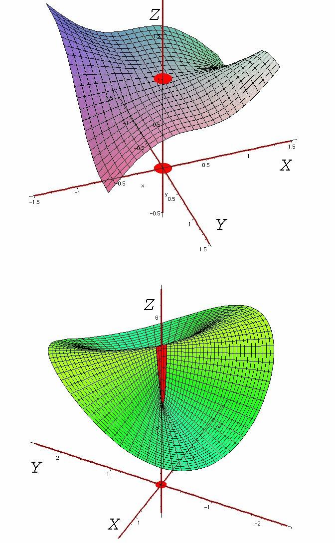 Alcune esemplificazioni del concetto di limite In questo lucido sono rappresentati i grafici delle funzioni f(x, y) = xy3 x +y + 1 e g(x, y) = xy x +y + 4.