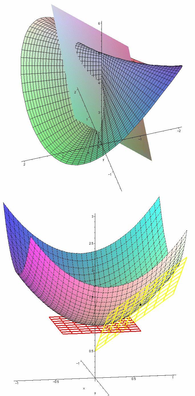 Differenziabilità e piano tangente Nella prima parte di questo lucido è rappresentato il grafico della funzione reale di due variabili reali definita da: { xy x f(x, y) = +y + 4 per y) 0 4 per (x, y)