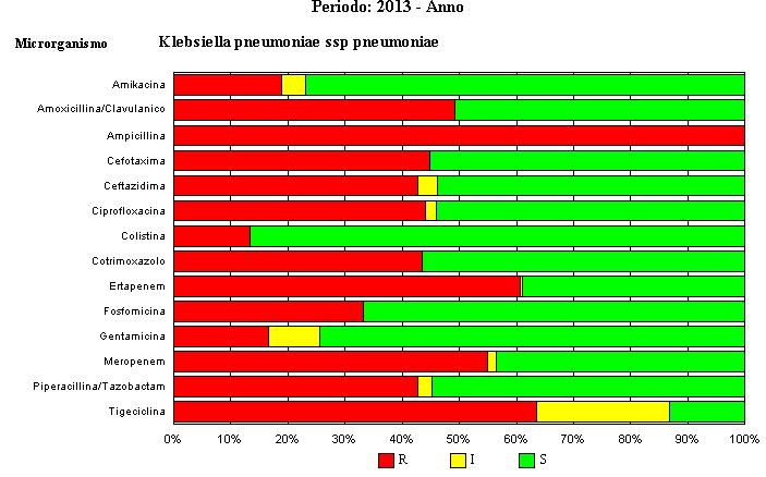 Sensibilità agli antibiotici di Klebsiella pneumoniae * * =