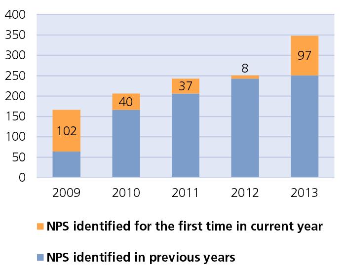 NPS identificate a livello globale