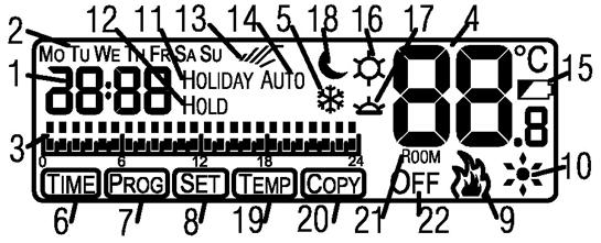 Display LCD 1) Orologio 2) Giorno della settimana 3) Indicatore profilo programma (barra 24 ore) 4) Temperatura 5) Indicatore anti-gelo 6) Indicatore regolazione ora TIME 7) Indicatore programmazione