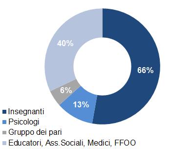 ESPAD Italia 2016 Fonte: CNR Fig.2.2.4 Distribuzione percentuale dei Responsabili principali per la realizzazione del progetto di prevenzione.