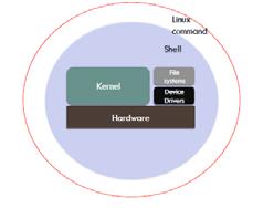 3. LA SHELL DEFINIZIONE Definizine di shell (1/2) La shell ( terminale) è l interfaccia del sistema perativ Shell testuali Shell grafiche ( GUI) 3.