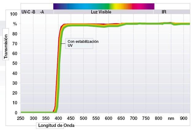 6.2. TRASMISSIONE DELLA LUCE I tubi di protezione sono dotati di uno stabilizzatore UV che filtra i raggi UVC, UVB e UVA.