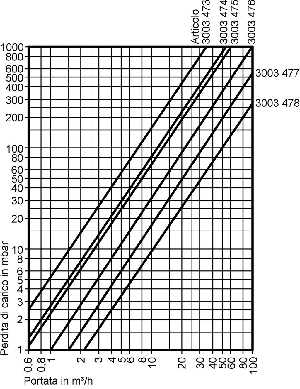 Dati tecnici (continua) Perdita di carico lato secondario (nei tubi), acqua di riscaldamento Schema di flusso A Mandata riscaldamento B Ritorno riscaldamento Stato di fornitura Vitotrans 200 con