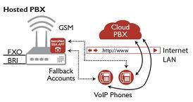 Scenari e funzionalità Soluzione Hosted Ufficio Succursale Soluzione backup per installazioni VoIP con un hosted PBX, o un sistema PBX