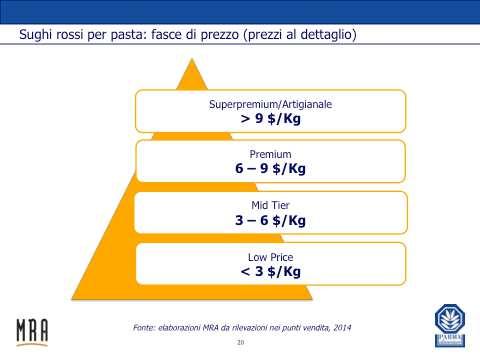 Il posizionamento in termini di prezzo risente molto della divisione tra segmento mainstream e segmento premium.