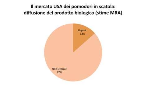 pomodori in latta che presentano il logo USDA Organic, garanzia per il consumatore dell origine biologica del prodotto.