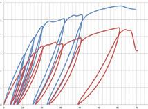 Incrementando ulteriormente la deformazione impressa, si evidenzia come i campioni di parete siano in grado di deformarsi notevolmente in campo anelastico mantenendo la stessa capacità di carico.