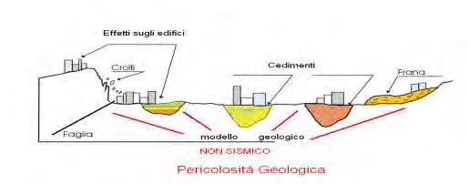 4.5) Rischio sismico 4.5.1) Definizioni Il Rischio sismico è la stima del danno atteso come conseguenza dei terremoti che potrebbero verifarsi in una data area.