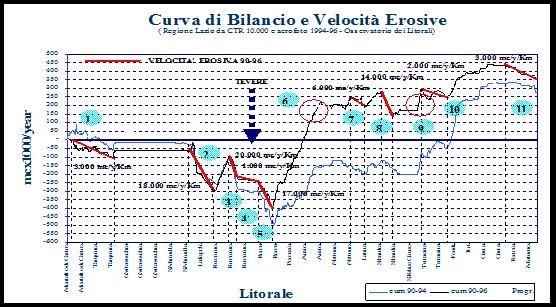 un fronte in arretramento di circa 25-30 Km (Foce Verde - Rio Martino - Sabaudia) con un deficit globale di alimentazione di circa 200.