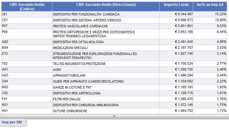 Reportistica regionale: report CS-05 Importi per
