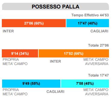 Inter Cagliari è stata una partita davvero strana e per larghi tratti ingannevole: rivedendola, l impressione è che anche a rigiocarla 100 volte, quel risultato non si ripeterebbe più.