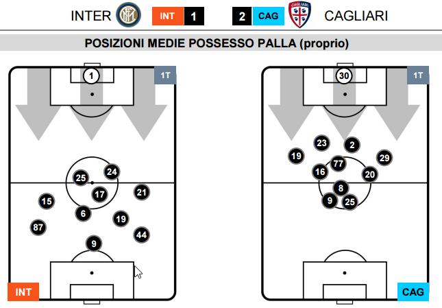 L Inter ha provato ad allargare il gioco, complice un Cagliari molto stretto e, quando ha potuto, anche molto corto.