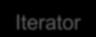 Iterazione di un ArrayList Iterator ArrayList <String> lista = new ArrayList<String>(); lista.add("a"); lista.add("b");.